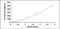 Interleukin 1 Alpha antibody, MBS2020387, MyBioSource, Enzyme Linked Immunosorbent Assay image 