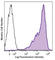 CD83 Molecule antibody, 121515, BioLegend, Flow Cytometry image 