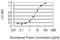 Zinc Finger Protein 10 antibody, LS-C198458, Lifespan Biosciences, Enzyme Linked Immunosorbent Assay image 