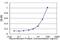 Kallikrein Related Peptidase 10 antibody, H00005655-M02, Novus Biologicals, Enzyme Linked Immunosorbent Assay image 