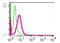 Sirtuin 2 antibody, ab51023, Abcam, Flow Cytometry image 