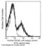 CD160 antigen antibody, 12191-MM09, Sino Biological, Flow Cytometry image 