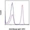 Mouse IgG1 antibody, 17-4015-82, Invitrogen Antibodies, Flow Cytometry image 