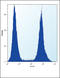 RUNX Family Transcription Factor 1 antibody, LS-C162813, Lifespan Biosciences, Flow Cytometry image 