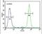 Transmembrane anterior posterior transformation protein 1 antibody, PA5-24318, Invitrogen Antibodies, Flow Cytometry image 