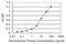 G Protein Subunit Beta 5 antibody, H00010681-M01, Novus Biologicals, Enzyme Linked Immunosorbent Assay image 