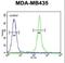 Mitochondrial RRNA Methyltransferase 1 antibody, LS-C164627, Lifespan Biosciences, Flow Cytometry image 
