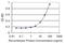 RAB32, Member RAS Oncogene Family antibody, H00010981-M01, Novus Biologicals, Enzyme Linked Immunosorbent Assay image 