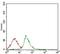 CD74 Molecule antibody, NBP2-37341, Novus Biologicals, Flow Cytometry image 