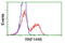 Ring Finger Protein 144B antibody, TA500696, Origene, Flow Cytometry image 