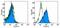 Programmed Cell Death 1 antibody, 13-2799-80, Invitrogen Antibodies, Flow Cytometry image 