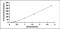 Insulin Like Growth Factor Binding Protein 3 antibody, MBS2019842, MyBioSource, Enzyme Linked Immunosorbent Assay image 