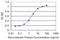 Creatine Kinase, Mitochondrial 1B antibody, H00001159-M16, Novus Biologicals, Enzyme Linked Immunosorbent Assay image 