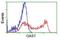 Growth Arrest Specific 7 antibody, NBP2-03061, Novus Biologicals, Flow Cytometry image 