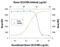 C-X-C Motif Chemokine Ligand 9 antibody, PA5-47020, Invitrogen Antibodies, Neutralising image 