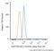 TNF Alpha Induced Protein 3 antibody, NBP1-77533AF647, Novus Biologicals, Flow Cytometry image 