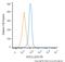 Nucleotide Binding Oligomerization Domain Containing 2 antibody, NB100-524, Novus Biologicals, Flow Cytometry image 