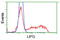 Lipase G, Endothelial Type antibody, TA501018, Origene, Flow Cytometry image 