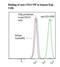 Basigin (Ok Blood Group) antibody, LS-C134778, Lifespan Biosciences, Flow Cytometry image 