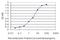 Receptor Activity Modifying Protein 3 antibody, H00010268-M01, Novus Biologicals, Enzyme Linked Immunosorbent Assay image 