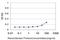 Mitogen-activated protein kinase 11 antibody, H00005600-M03, Novus Biologicals, Enzyme Linked Immunosorbent Assay image 