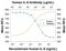 Interleukin 9 antibody, MAB2092, R&D Systems, Neutralising image 