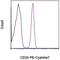 CD24 Molecule antibody, 25-0247-42, Invitrogen Antibodies, Flow Cytometry image 