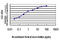 Period circadian protein homolog 2 antibody, LS-B4477, Lifespan Biosciences, Enzyme Linked Immunosorbent Assay image 