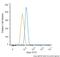 Solute Carrier Family 2 Member 1 antibody, NB110-39113F, Novus Biologicals, Flow Cytometry image 