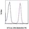 Interleukin 1 Receptor Like 1 antibody, 13-9333-80, Invitrogen Antibodies, Flow Cytometry image 