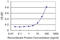 Peripherin antibody, LS-B6138, Lifespan Biosciences, Enzyme Linked Immunosorbent Assay image 