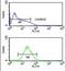 TNF Receptor Superfamily Member 14 antibody, PA5-26103, Invitrogen Antibodies, Flow Cytometry image 
