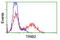 Tribbles Pseudokinase 2 antibody, LS-C114609, Lifespan Biosciences, Flow Cytometry image 