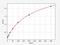 Ubiquitin D antibody, EH3937, FineTest, Enzyme Linked Immunosorbent Assay image 