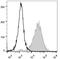 Syndecan 1 antibody, LS-C811415, Lifespan Biosciences, Flow Cytometry image 