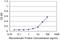 Ras Homolog Family Member A antibody, H00000387-M04, Novus Biologicals, Enzyme Linked Immunosorbent Assay image 