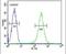 Type II inositol-1,4,5-trisphosphate 5-phosphatase antibody, PA5-23992, Invitrogen Antibodies, Flow Cytometry image 