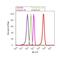 Histone Cluster 4 H4 antibody, 720106, Invitrogen Antibodies, Flow Cytometry image 