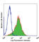 c-Kit antibody, 323406, BioLegend, Flow Cytometry image 