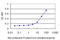 CD177 Molecule antibody, LS-B5469, Lifespan Biosciences, Enzyme Linked Immunosorbent Assay image 