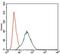 Phosphoinositide-3-Kinase Regulatory Subunit 1 antibody, MA5-17150, Invitrogen Antibodies, Flow Cytometry image 