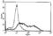 TNF Receptor Superfamily Member 19 antibody, ALX-804-146-C050, Enzo Life Sciences, Flow Cytometry image 