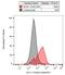 Nectin Cell Adhesion Molecule 1 antibody, GTX00514, GeneTex, Flow Cytometry image 