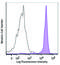 CD33 Molecule antibody, 303428, BioLegend, Flow Cytometry image 