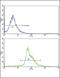 Paired Box 4 antibody, GTX81771, GeneTex, Flow Cytometry image 