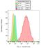 Platelet Derived Growth Factor Receptor Alpha antibody, LS-C112597, Lifespan Biosciences, Flow Cytometry image 