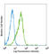 Jagged Canonical Notch Ligand 2 antibody, 346902, BioLegend, Flow Cytometry image 