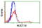 Nudix Hydrolase 18 antibody, TA503847, Origene, Flow Cytometry image 