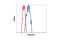 Caveolin 1 antibody, 3238S, Cell Signaling Technology, Flow Cytometry image 