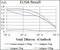 Piwi Like RNA-Mediated Gene Silencing 4 antibody, NBP2-37398, Novus Biologicals, Enzyme Linked Immunosorbent Assay image 